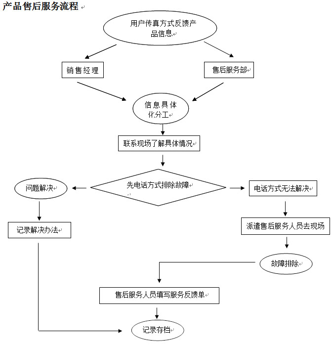 1421721337387789.png 售后服務(wù)流程圖.png